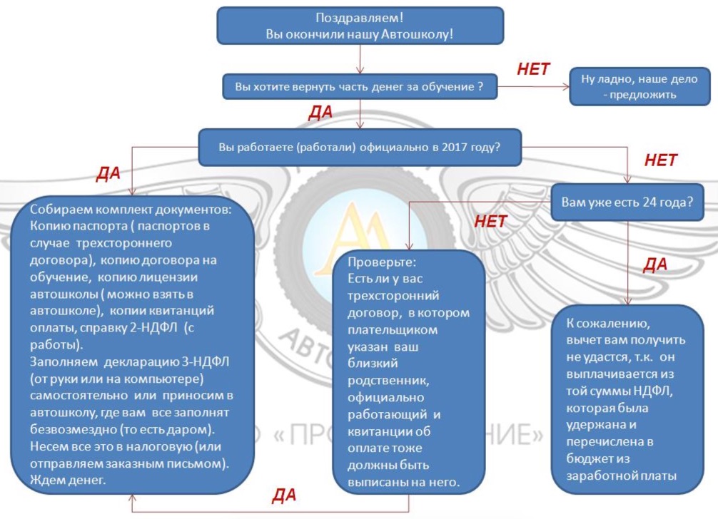 документы за возврат налога за автошколу