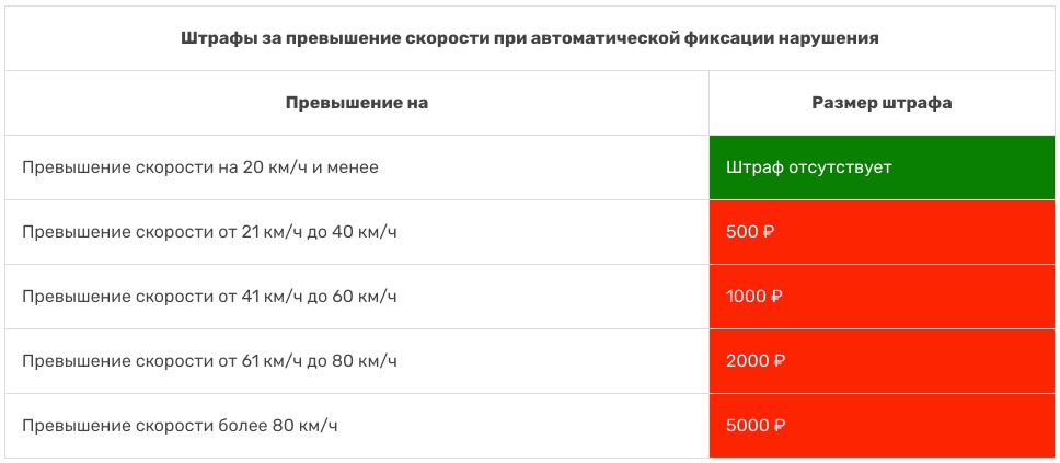 Все штрафы за превышение скорости в 2020 году