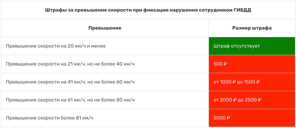 Все штрафы за превышение скорости в 2020 году