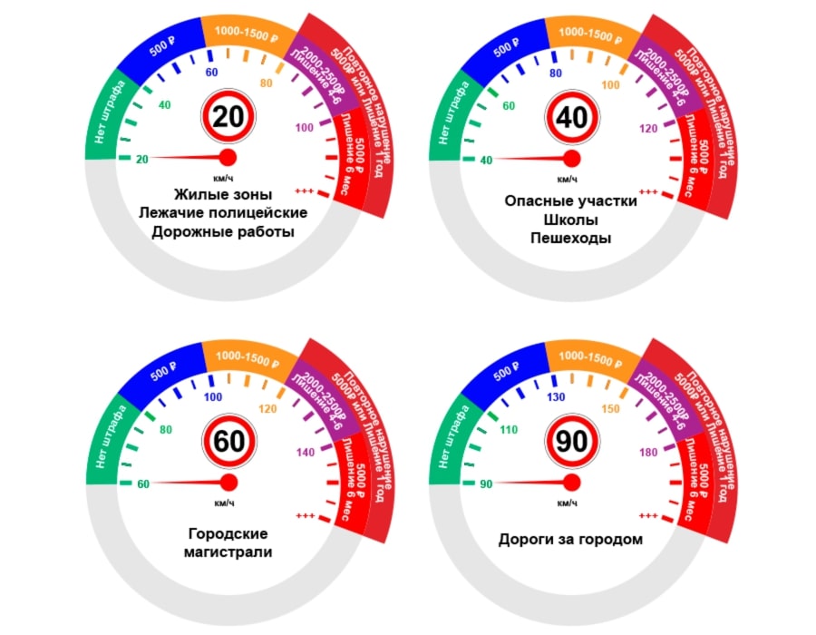 Все штрафы за превышение скорости в 2020 году